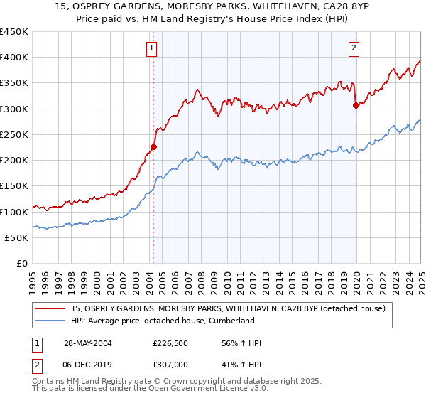 15, OSPREY GARDENS, MORESBY PARKS, WHITEHAVEN, CA28 8YP: Price paid vs HM Land Registry's House Price Index