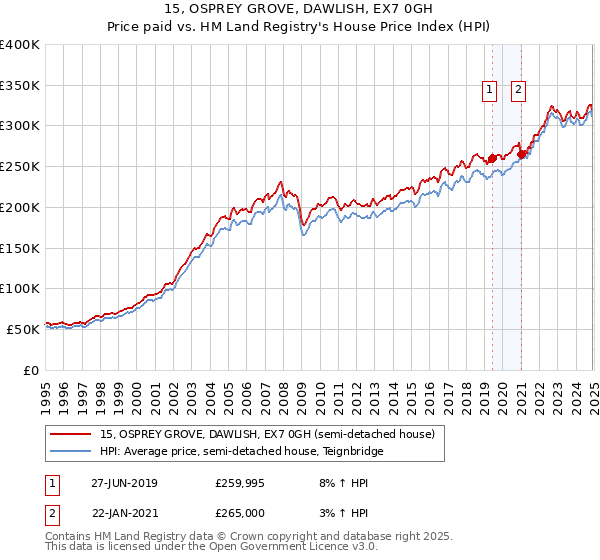 15, OSPREY GROVE, DAWLISH, EX7 0GH: Price paid vs HM Land Registry's House Price Index