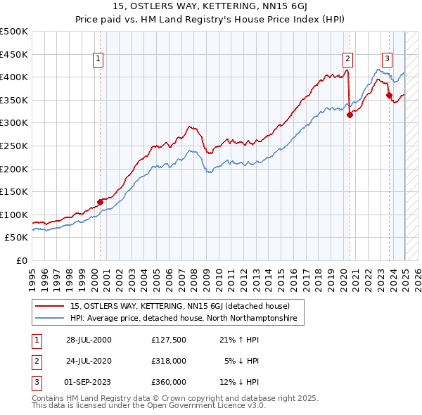 15, OSTLERS WAY, KETTERING, NN15 6GJ: Price paid vs HM Land Registry's House Price Index