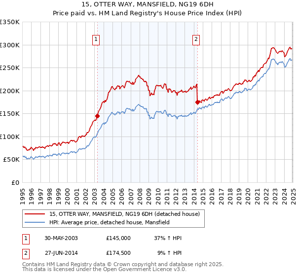 15, OTTER WAY, MANSFIELD, NG19 6DH: Price paid vs HM Land Registry's House Price Index