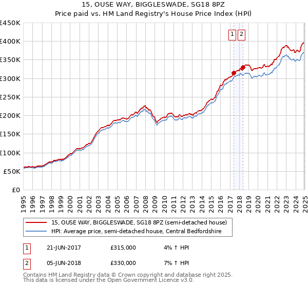 15, OUSE WAY, BIGGLESWADE, SG18 8PZ: Price paid vs HM Land Registry's House Price Index