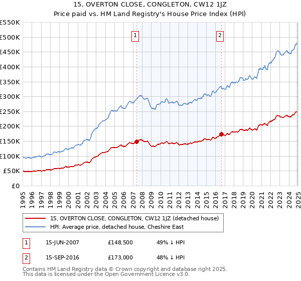15, OVERTON CLOSE, CONGLETON, CW12 1JZ: Price paid vs HM Land Registry's House Price Index