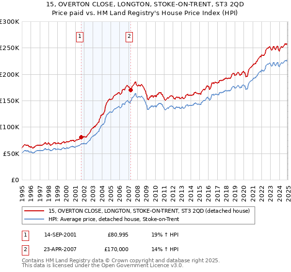 15, OVERTON CLOSE, LONGTON, STOKE-ON-TRENT, ST3 2QD: Price paid vs HM Land Registry's House Price Index