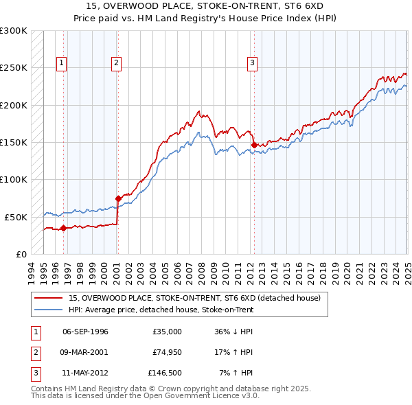 15, OVERWOOD PLACE, STOKE-ON-TRENT, ST6 6XD: Price paid vs HM Land Registry's House Price Index