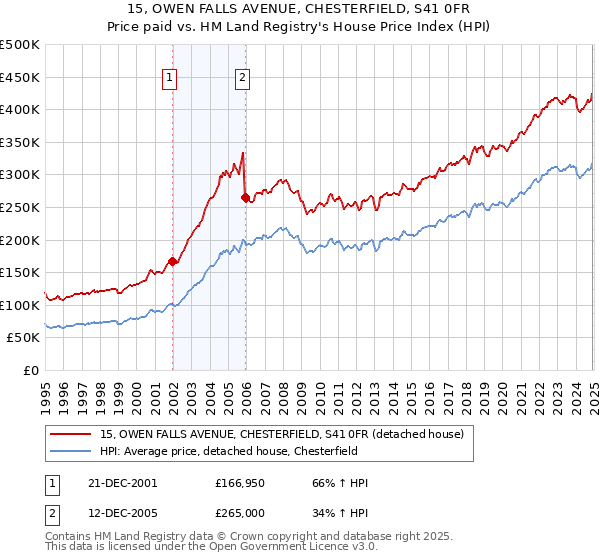 15, OWEN FALLS AVENUE, CHESTERFIELD, S41 0FR: Price paid vs HM Land Registry's House Price Index