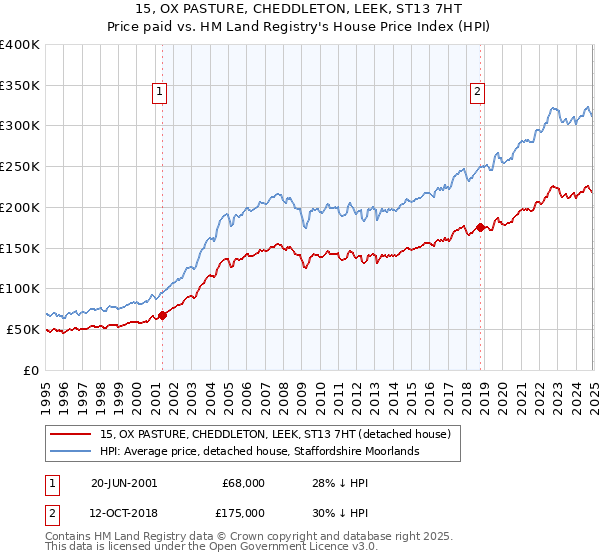 15, OX PASTURE, CHEDDLETON, LEEK, ST13 7HT: Price paid vs HM Land Registry's House Price Index
