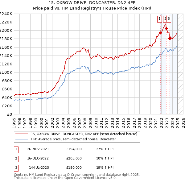 15, OXBOW DRIVE, DONCASTER, DN2 4EF: Price paid vs HM Land Registry's House Price Index