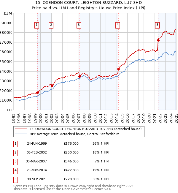 15, OXENDON COURT, LEIGHTON BUZZARD, LU7 3HD: Price paid vs HM Land Registry's House Price Index