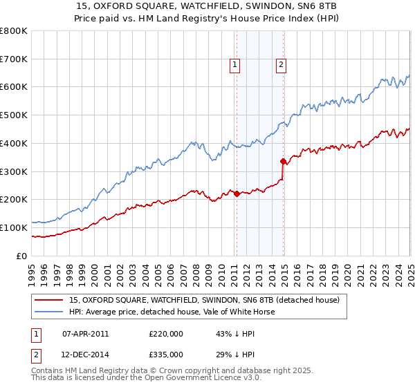 15, OXFORD SQUARE, WATCHFIELD, SWINDON, SN6 8TB: Price paid vs HM Land Registry's House Price Index