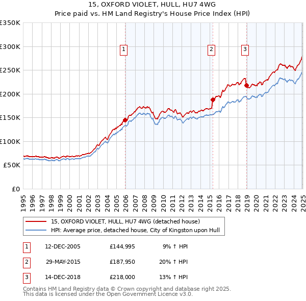 15, OXFORD VIOLET, HULL, HU7 4WG: Price paid vs HM Land Registry's House Price Index