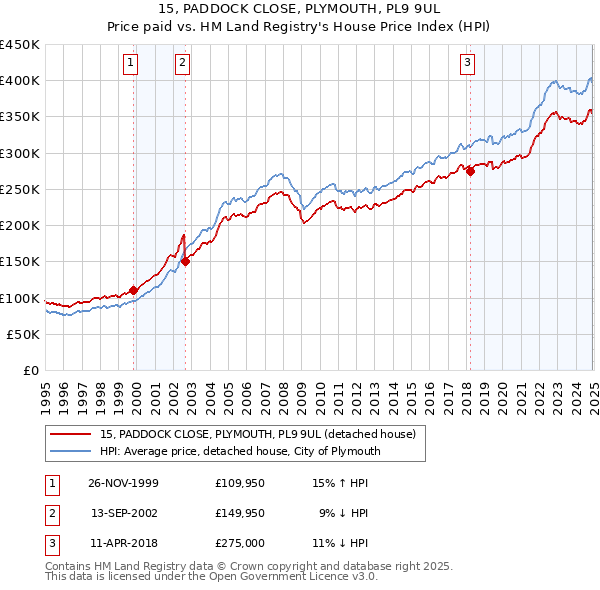 15, PADDOCK CLOSE, PLYMOUTH, PL9 9UL: Price paid vs HM Land Registry's House Price Index