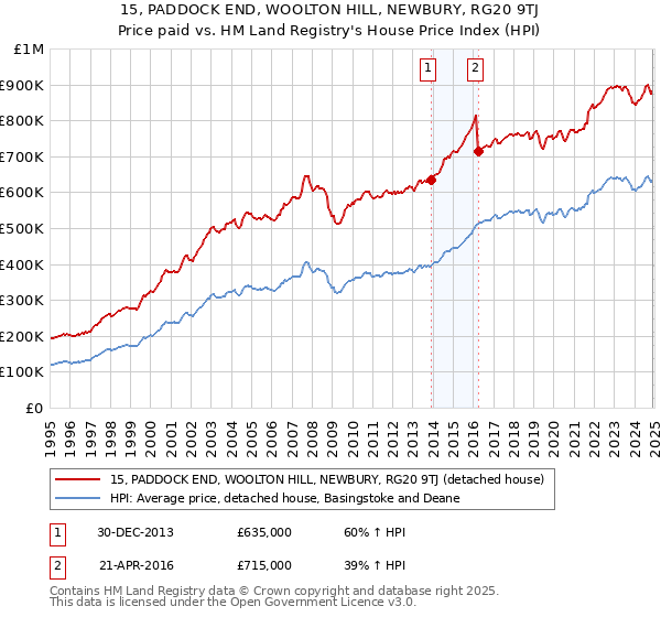 15, PADDOCK END, WOOLTON HILL, NEWBURY, RG20 9TJ: Price paid vs HM Land Registry's House Price Index