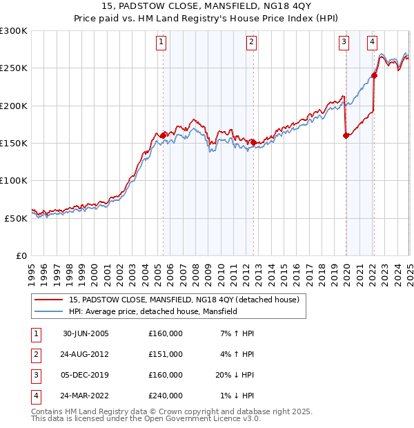 15, PADSTOW CLOSE, MANSFIELD, NG18 4QY: Price paid vs HM Land Registry's House Price Index