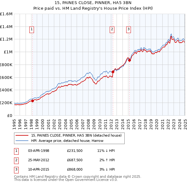 15, PAINES CLOSE, PINNER, HA5 3BN: Price paid vs HM Land Registry's House Price Index