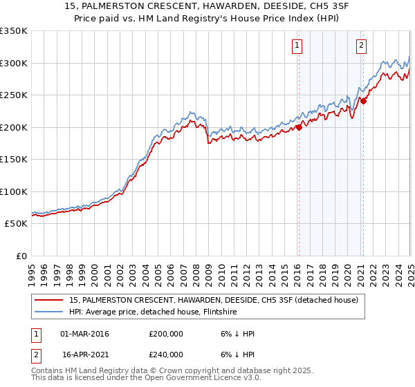 15, PALMERSTON CRESCENT, HAWARDEN, DEESIDE, CH5 3SF: Price paid vs HM Land Registry's House Price Index