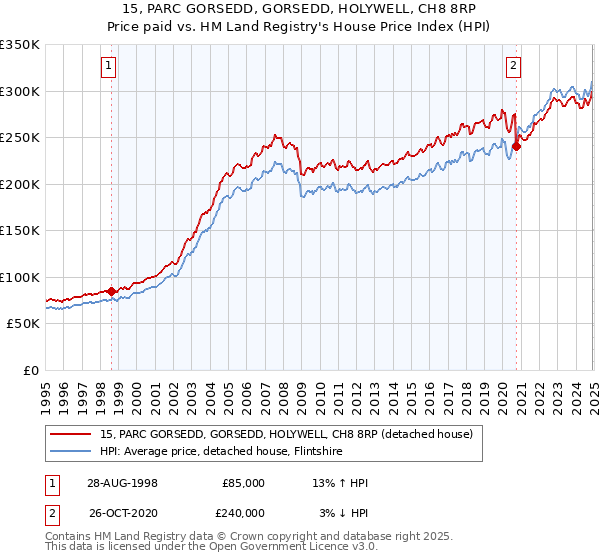 15, PARC GORSEDD, GORSEDD, HOLYWELL, CH8 8RP: Price paid vs HM Land Registry's House Price Index