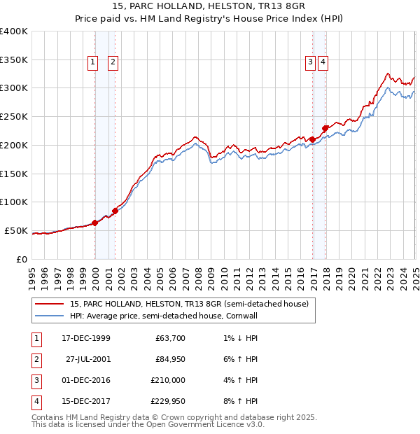 15, PARC HOLLAND, HELSTON, TR13 8GR: Price paid vs HM Land Registry's House Price Index