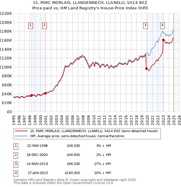 15, PARC MORLAIS, LLANGENNECH, LLANELLI, SA14 8XZ: Price paid vs HM Land Registry's House Price Index