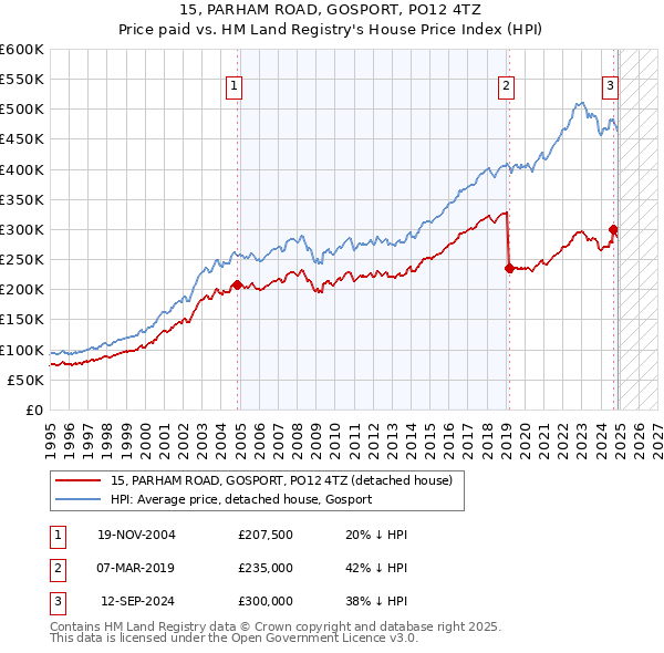 15, PARHAM ROAD, GOSPORT, PO12 4TZ: Price paid vs HM Land Registry's House Price Index