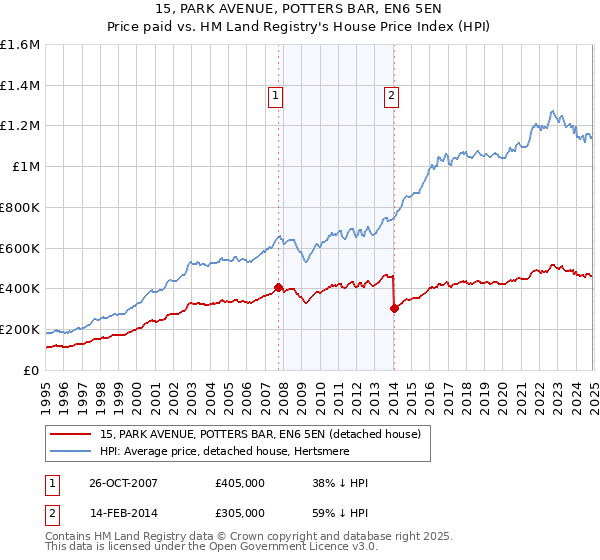 15, PARK AVENUE, POTTERS BAR, EN6 5EN: Price paid vs HM Land Registry's House Price Index