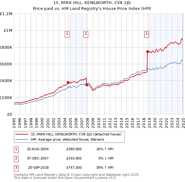 15, PARK HILL, KENILWORTH, CV8 2JG: Price paid vs HM Land Registry's House Price Index