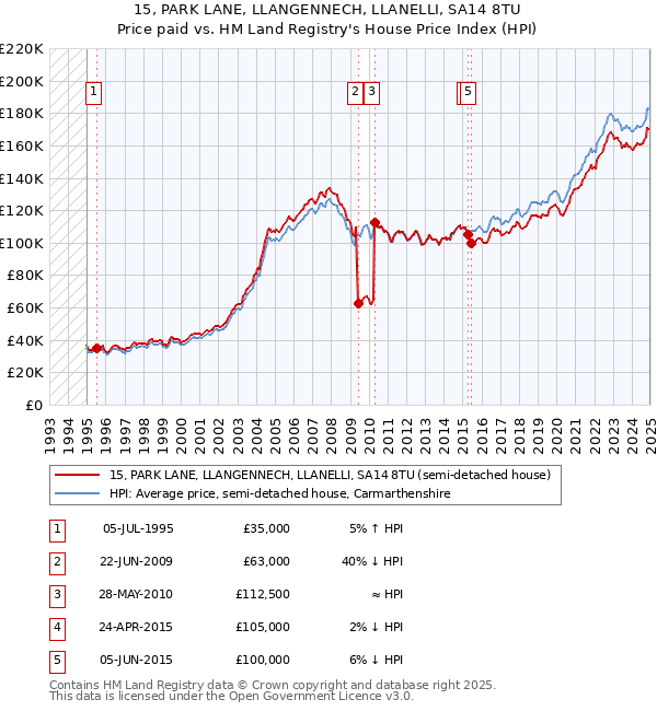 15, PARK LANE, LLANGENNECH, LLANELLI, SA14 8TU: Price paid vs HM Land Registry's House Price Index