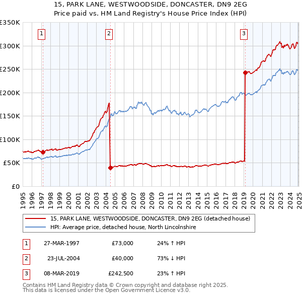 15, PARK LANE, WESTWOODSIDE, DONCASTER, DN9 2EG: Price paid vs HM Land Registry's House Price Index