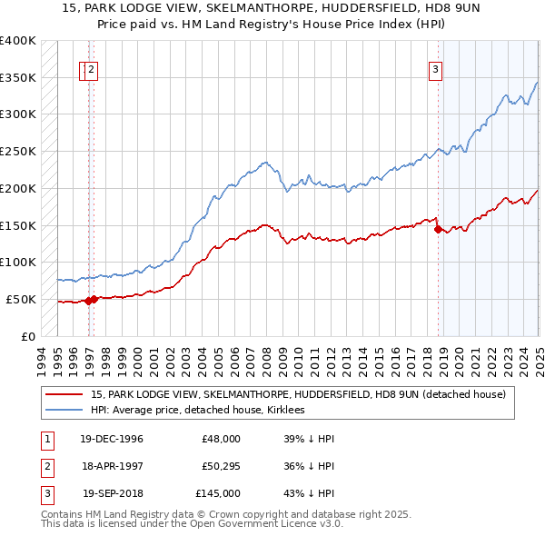 15, PARK LODGE VIEW, SKELMANTHORPE, HUDDERSFIELD, HD8 9UN: Price paid vs HM Land Registry's House Price Index