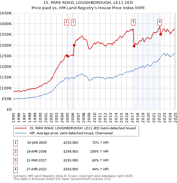 15, PARK ROAD, LOUGHBOROUGH, LE11 2ED: Price paid vs HM Land Registry's House Price Index