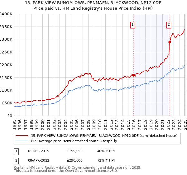 15, PARK VIEW BUNGALOWS, PENMAEN, BLACKWOOD, NP12 0DE: Price paid vs HM Land Registry's House Price Index
