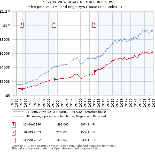 15, PARK VIEW ROAD, REDHILL, RH1 5DW: Price paid vs HM Land Registry's House Price Index