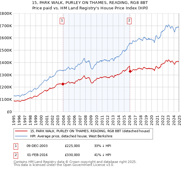 15, PARK WALK, PURLEY ON THAMES, READING, RG8 8BT: Price paid vs HM Land Registry's House Price Index