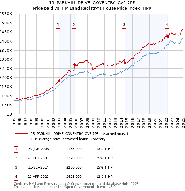 15, PARKHILL DRIVE, COVENTRY, CV5 7PF: Price paid vs HM Land Registry's House Price Index
