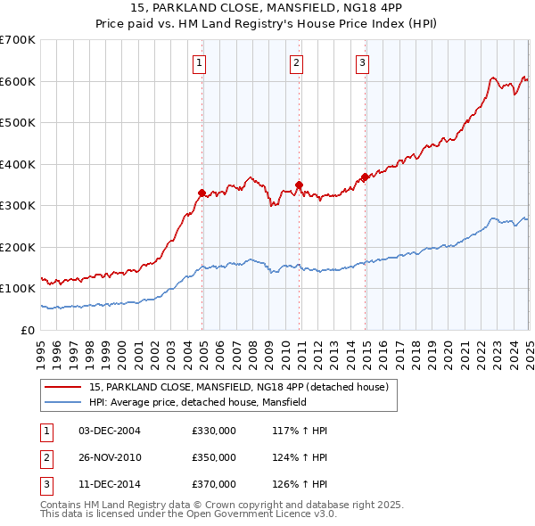 15, PARKLAND CLOSE, MANSFIELD, NG18 4PP: Price paid vs HM Land Registry's House Price Index