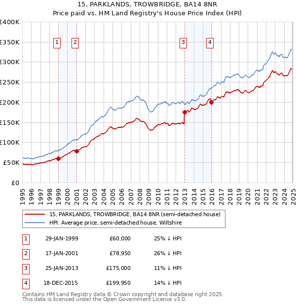 15, PARKLANDS, TROWBRIDGE, BA14 8NR: Price paid vs HM Land Registry's House Price Index