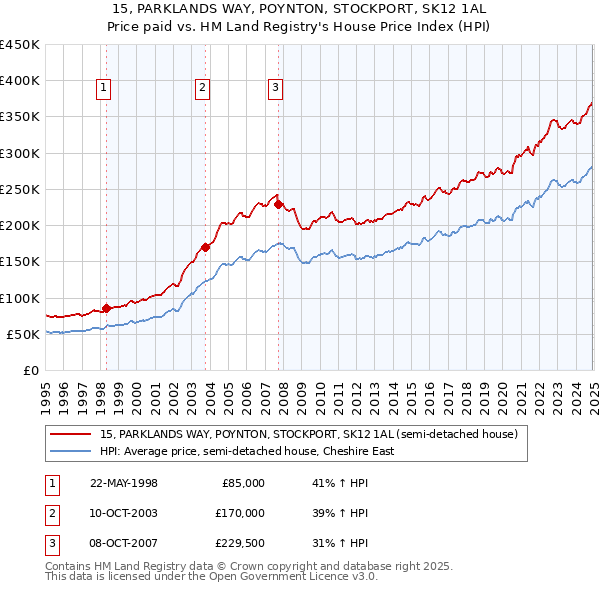 15, PARKLANDS WAY, POYNTON, STOCKPORT, SK12 1AL: Price paid vs HM Land Registry's House Price Index