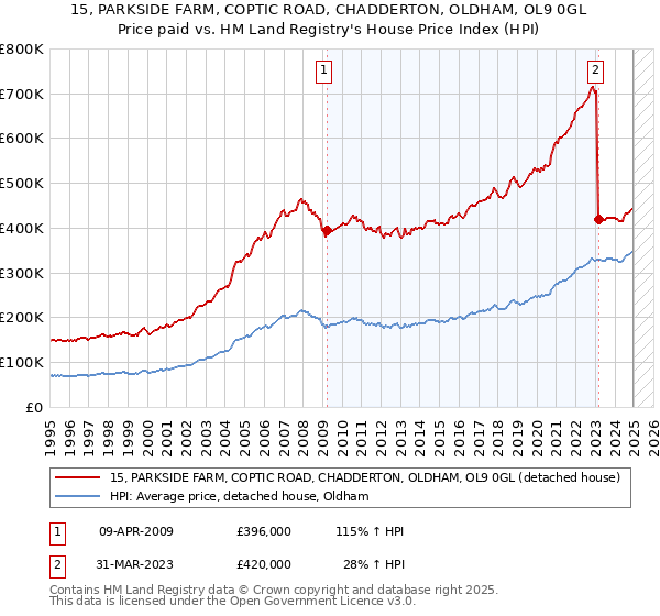 15, PARKSIDE FARM, COPTIC ROAD, CHADDERTON, OLDHAM, OL9 0GL: Price paid vs HM Land Registry's House Price Index