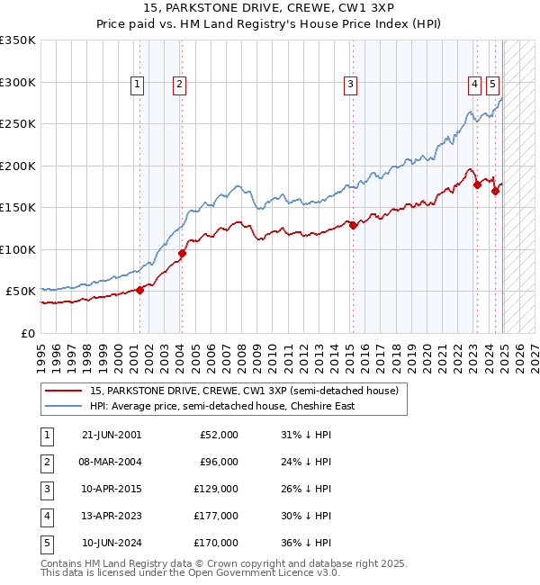 15, PARKSTONE DRIVE, CREWE, CW1 3XP: Price paid vs HM Land Registry's House Price Index