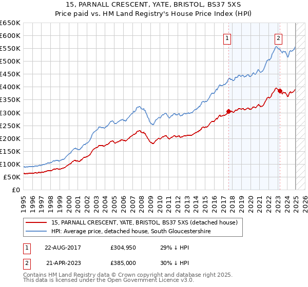 15, PARNALL CRESCENT, YATE, BRISTOL, BS37 5XS: Price paid vs HM Land Registry's House Price Index