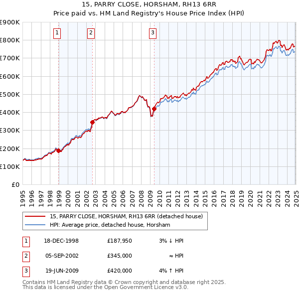 15, PARRY CLOSE, HORSHAM, RH13 6RR: Price paid vs HM Land Registry's House Price Index
