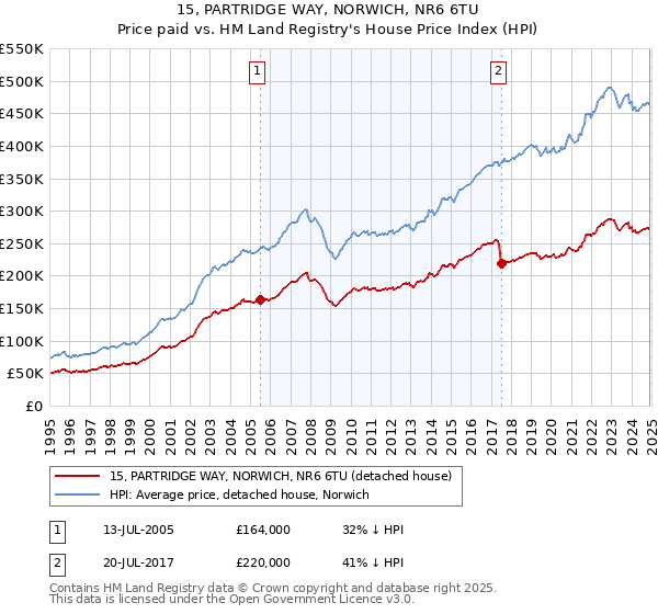 15, PARTRIDGE WAY, NORWICH, NR6 6TU: Price paid vs HM Land Registry's House Price Index