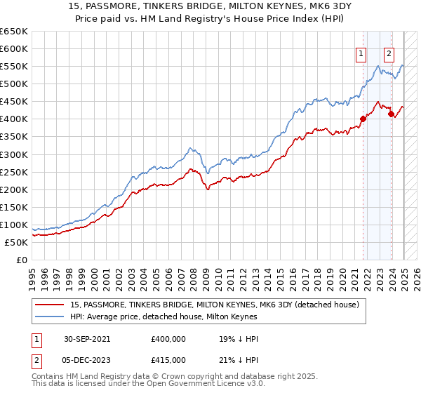 15, PASSMORE, TINKERS BRIDGE, MILTON KEYNES, MK6 3DY: Price paid vs HM Land Registry's House Price Index