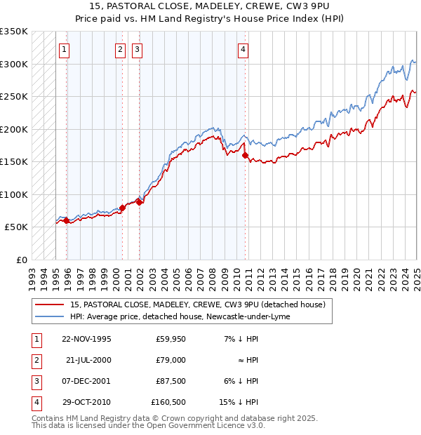 15, PASTORAL CLOSE, MADELEY, CREWE, CW3 9PU: Price paid vs HM Land Registry's House Price Index