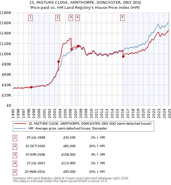 15, PASTURE CLOSE, ARMTHORPE, DONCASTER, DN3 3DQ: Price paid vs HM Land Registry's House Price Index