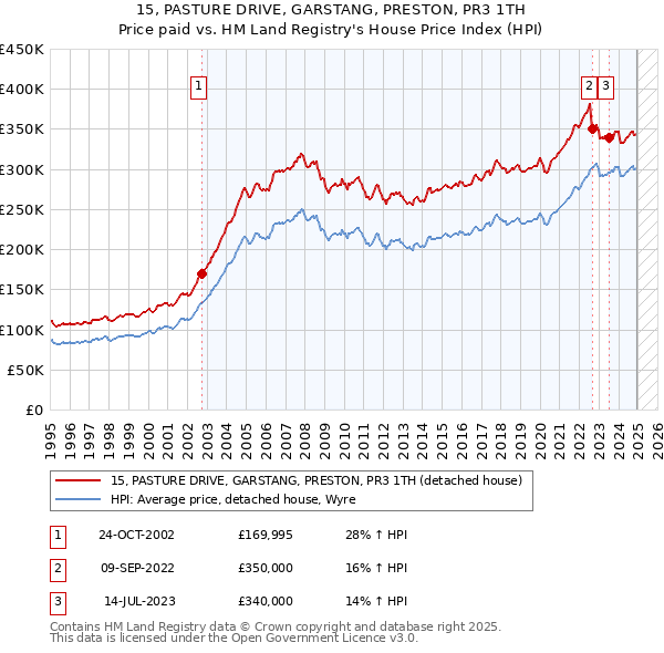 15, PASTURE DRIVE, GARSTANG, PRESTON, PR3 1TH: Price paid vs HM Land Registry's House Price Index