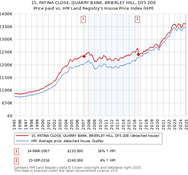 15, PATINA CLOSE, QUARRY BANK, BRIERLEY HILL, DY5 2DE: Price paid vs HM Land Registry's House Price Index