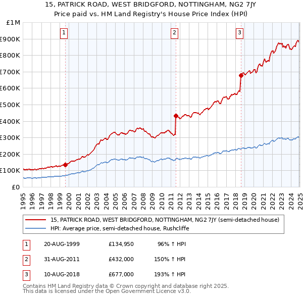 15, PATRICK ROAD, WEST BRIDGFORD, NOTTINGHAM, NG2 7JY: Price paid vs HM Land Registry's House Price Index