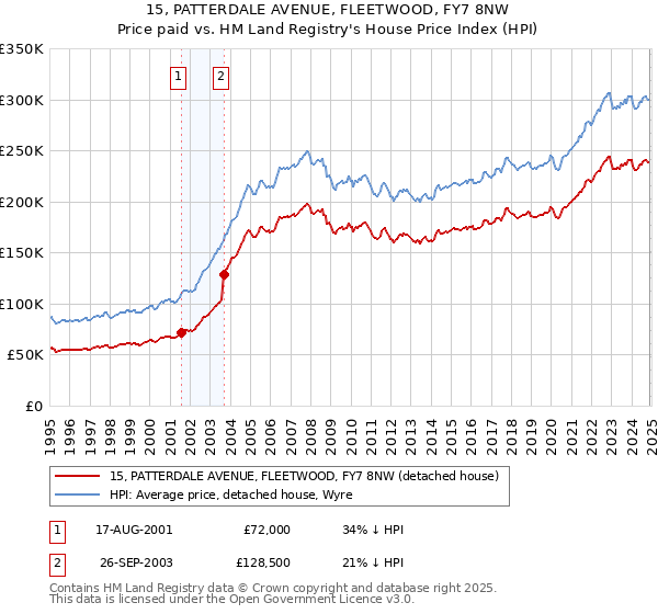 15, PATTERDALE AVENUE, FLEETWOOD, FY7 8NW: Price paid vs HM Land Registry's House Price Index