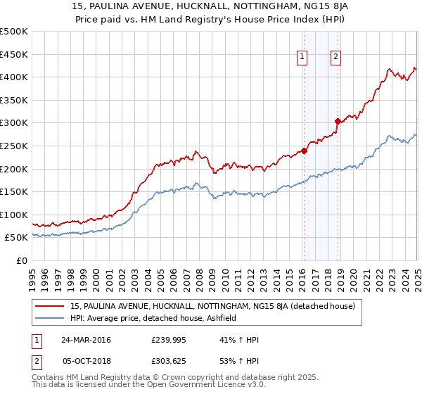 15, PAULINA AVENUE, HUCKNALL, NOTTINGHAM, NG15 8JA: Price paid vs HM Land Registry's House Price Index