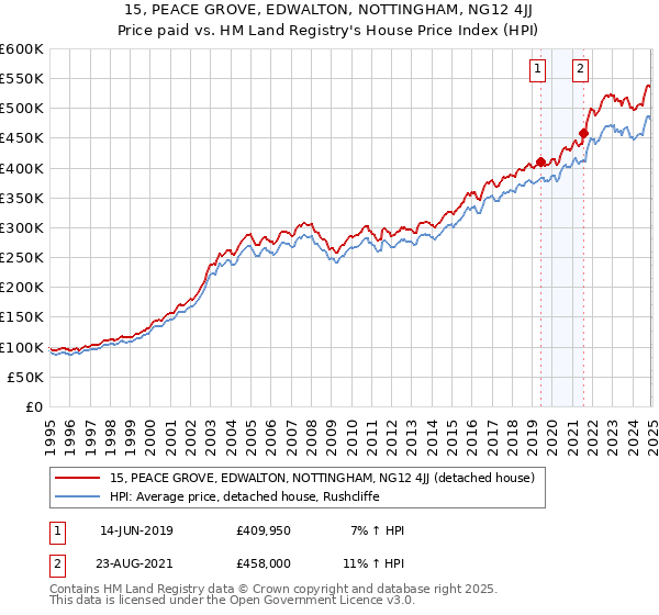 15, PEACE GROVE, EDWALTON, NOTTINGHAM, NG12 4JJ: Price paid vs HM Land Registry's House Price Index